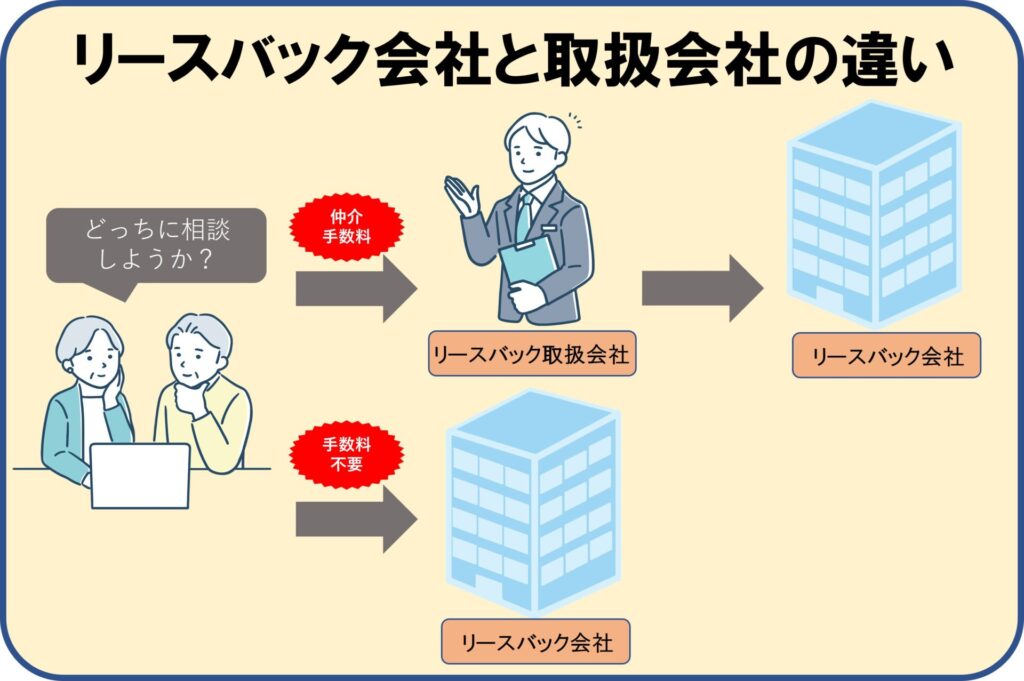 リースバック会社とリースバック仲介会社（取扱会社）の違い。
シニア夫婦がどちらに依頼をしようか考えている。